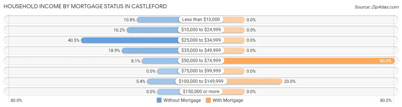 Household Income by Mortgage Status in Castleford