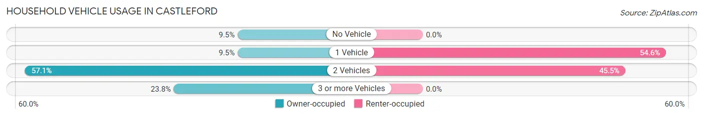 Household Vehicle Usage in Castleford