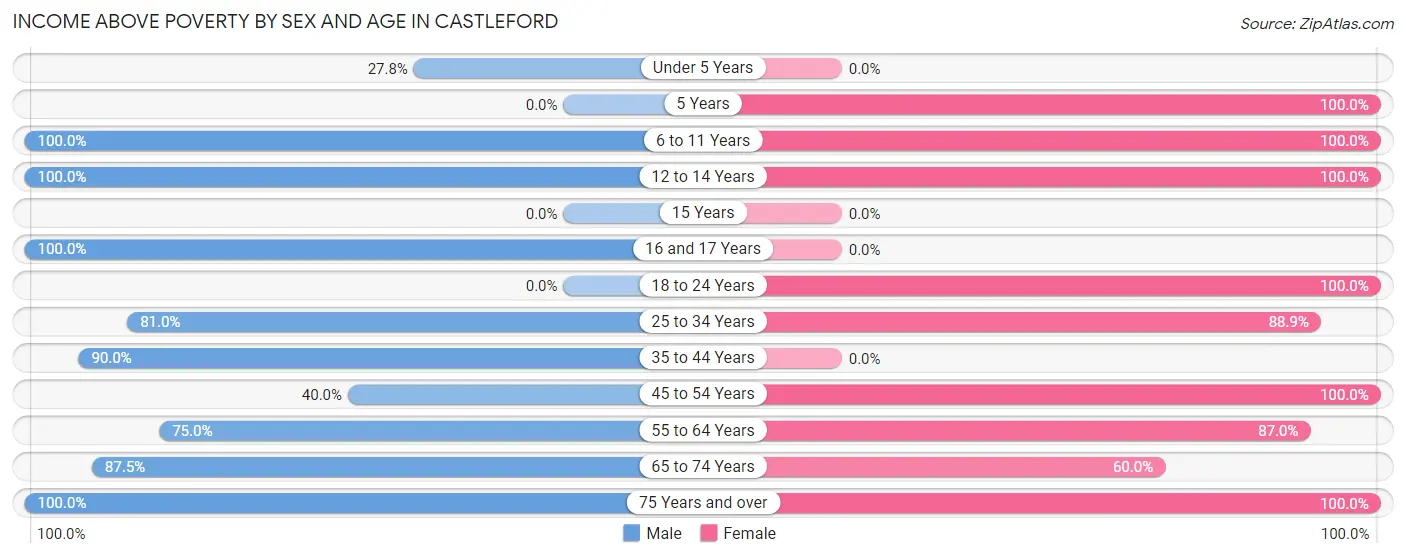 Income Above Poverty by Sex and Age in Castleford