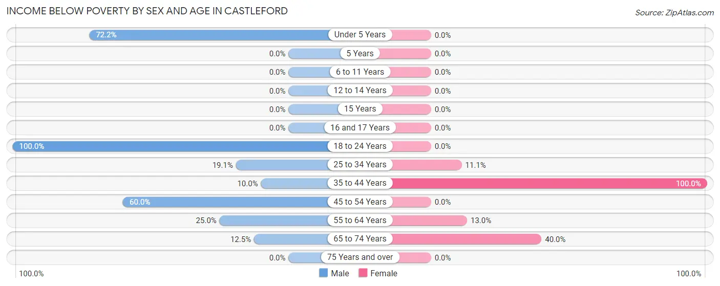 Income Below Poverty by Sex and Age in Castleford