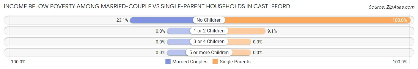 Income Below Poverty Among Married-Couple vs Single-Parent Households in Castleford