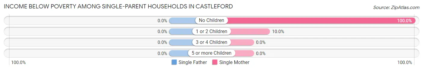 Income Below Poverty Among Single-Parent Households in Castleford