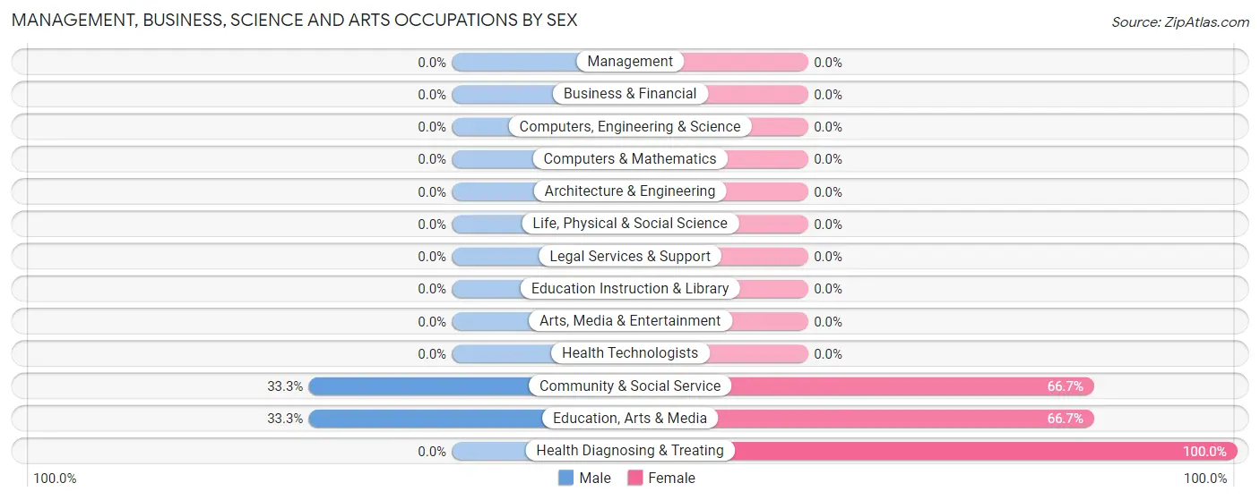 Management, Business, Science and Arts Occupations by Sex in Castleford