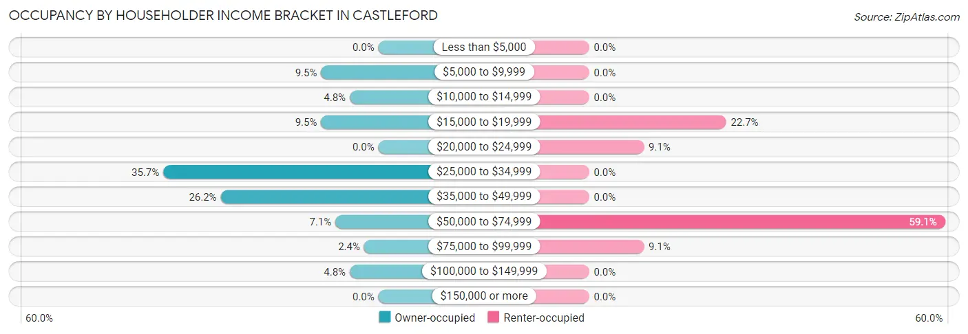 Occupancy by Householder Income Bracket in Castleford