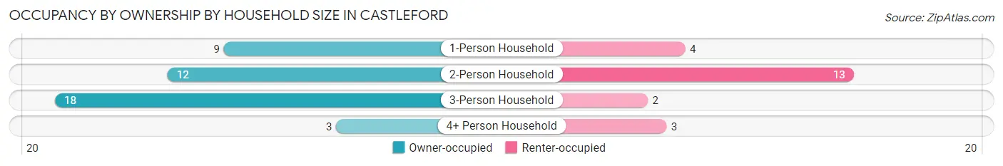 Occupancy by Ownership by Household Size in Castleford
