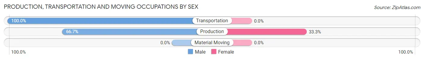 Production, Transportation and Moving Occupations by Sex in Castleford
