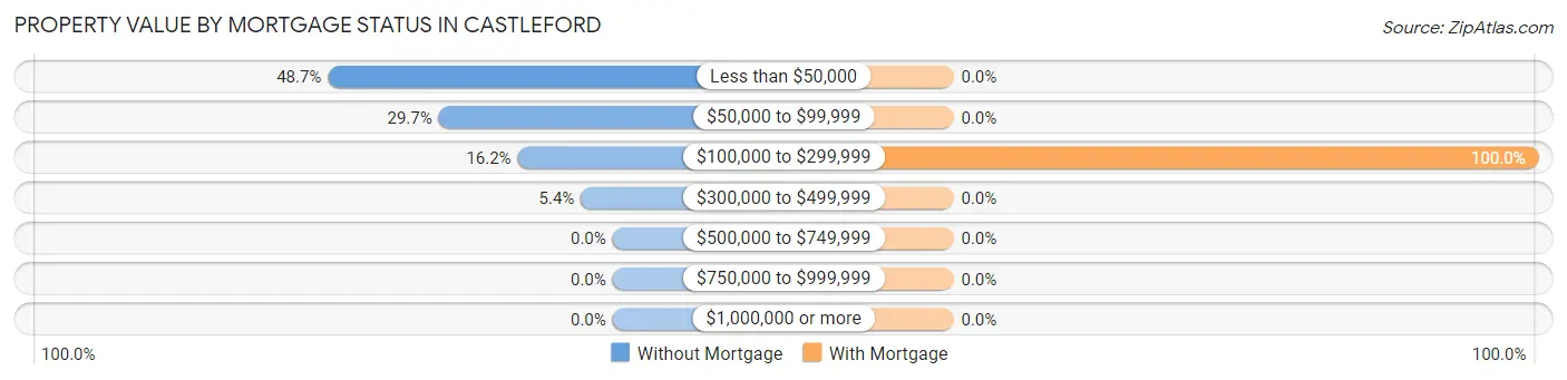 Property Value by Mortgage Status in Castleford