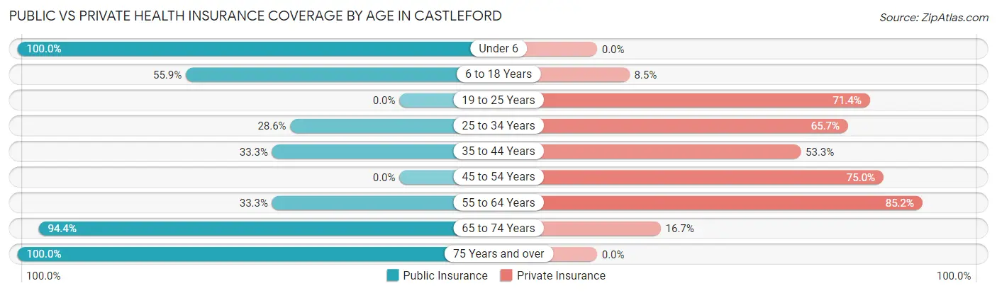 Public vs Private Health Insurance Coverage by Age in Castleford