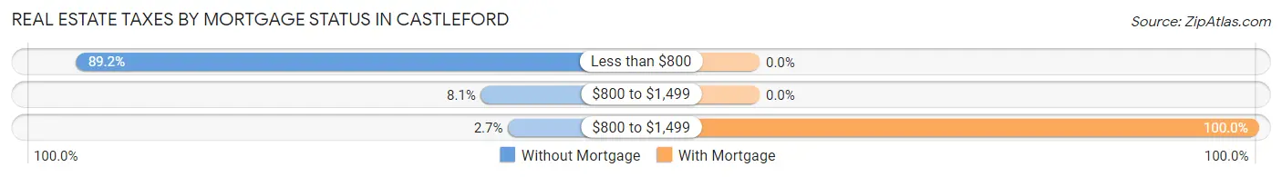 Real Estate Taxes by Mortgage Status in Castleford