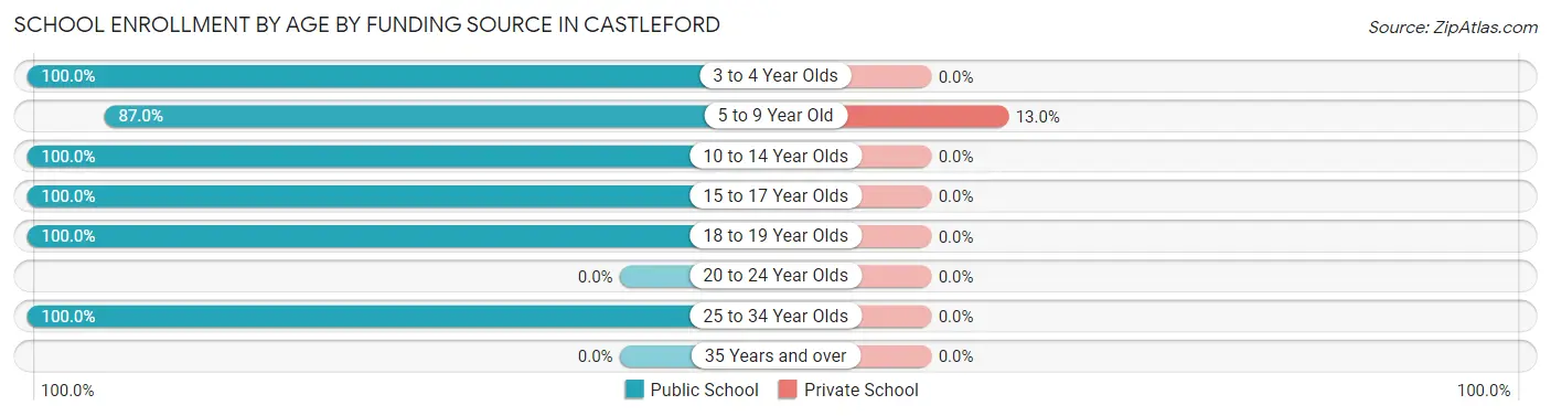 School Enrollment by Age by Funding Source in Castleford