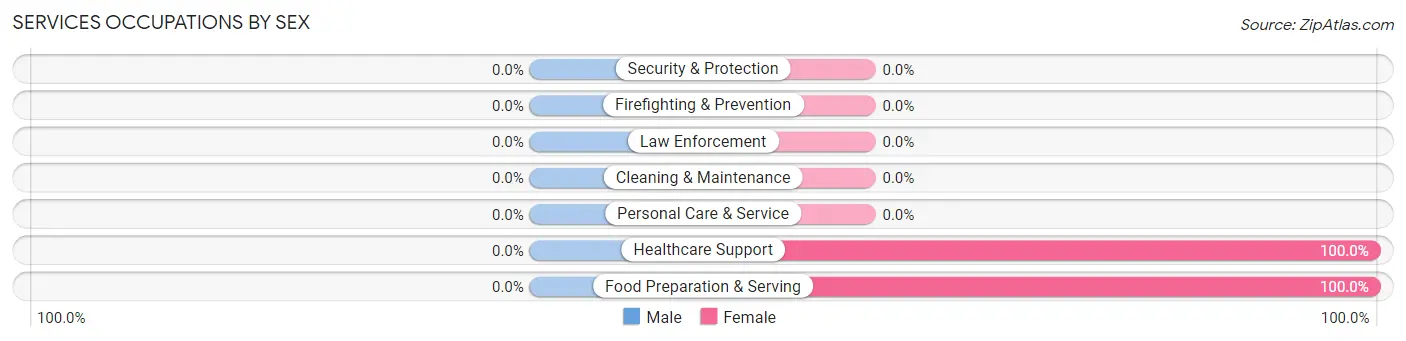 Services Occupations by Sex in Castleford