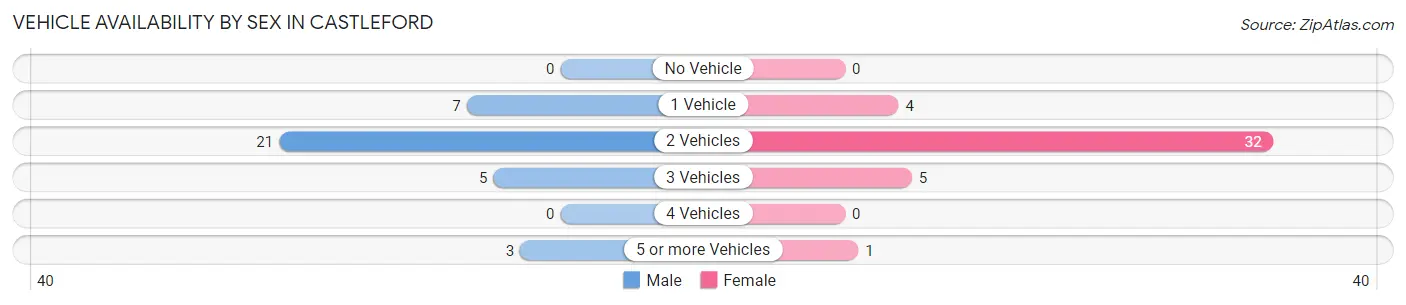 Vehicle Availability by Sex in Castleford