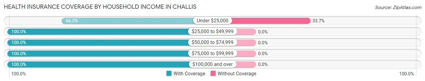 Health Insurance Coverage by Household Income in Challis