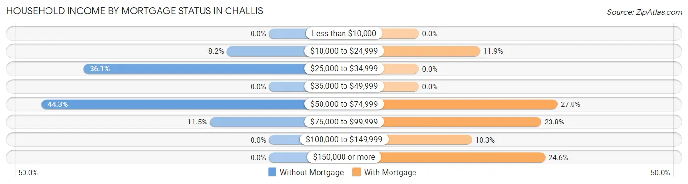 Household Income by Mortgage Status in Challis