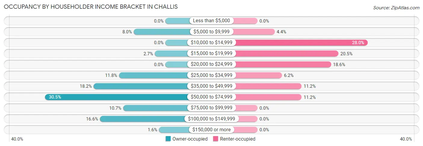 Occupancy by Householder Income Bracket in Challis