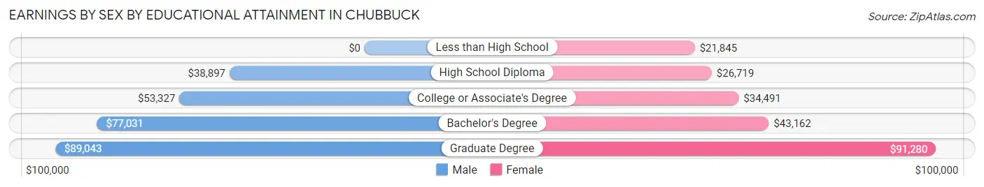 Earnings by Sex by Educational Attainment in Chubbuck
