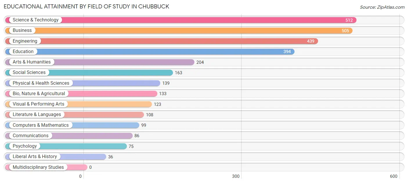 Educational Attainment by Field of Study in Chubbuck