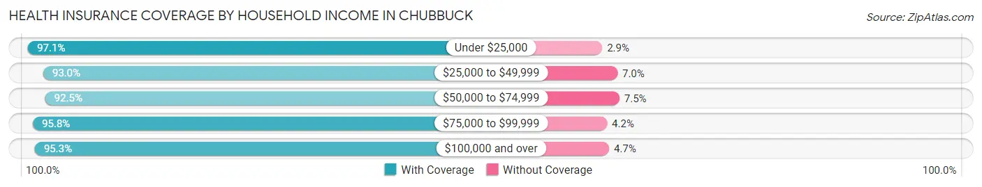 Health Insurance Coverage by Household Income in Chubbuck