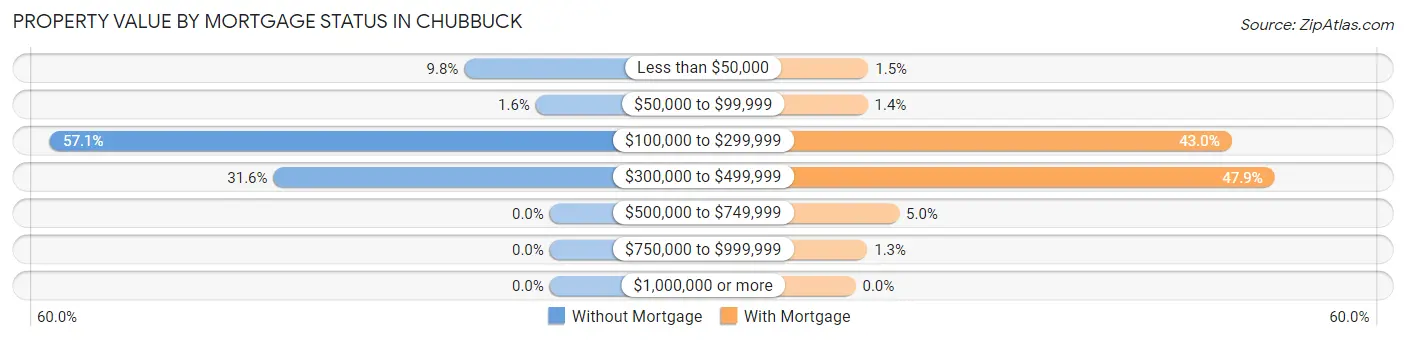 Property Value by Mortgage Status in Chubbuck