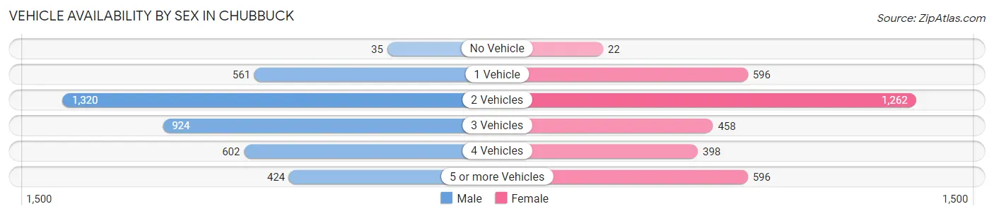 Vehicle Availability by Sex in Chubbuck