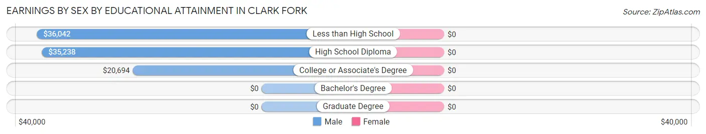 Earnings by Sex by Educational Attainment in Clark Fork
