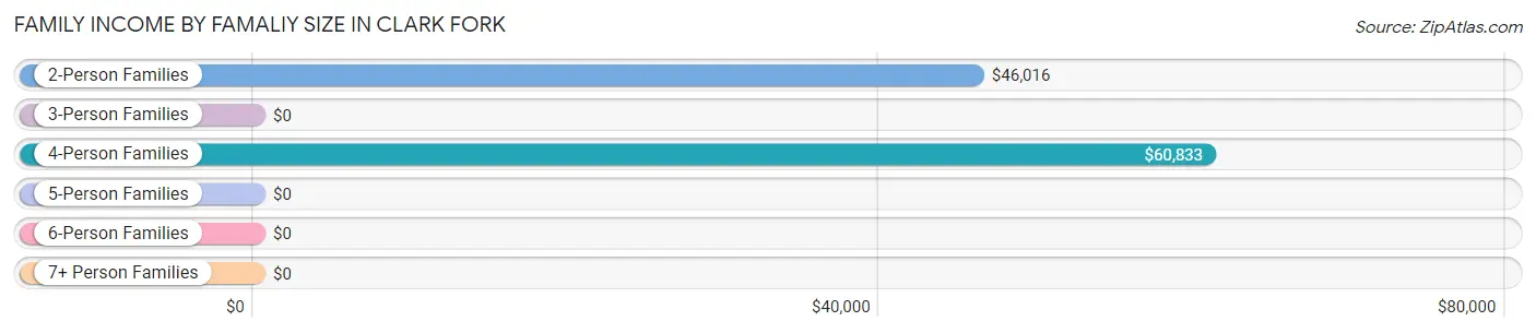 Family Income by Famaliy Size in Clark Fork