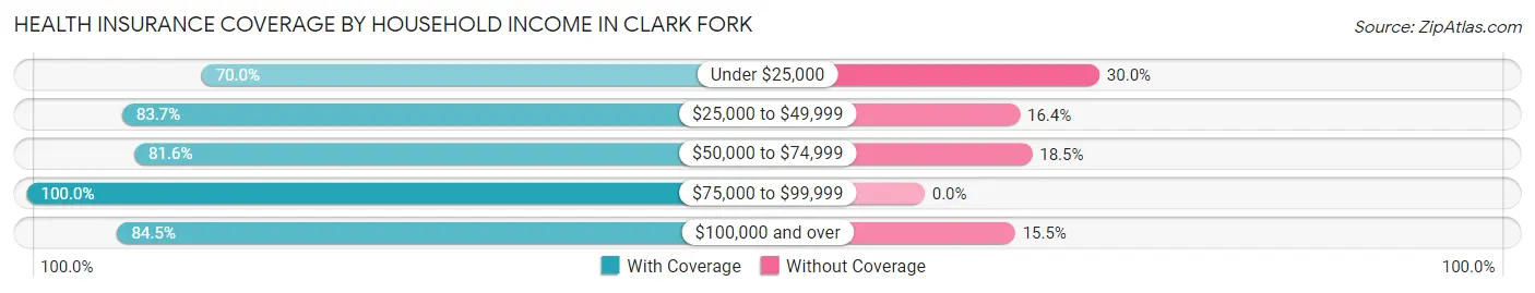 Health Insurance Coverage by Household Income in Clark Fork