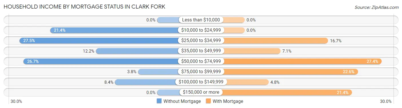 Household Income by Mortgage Status in Clark Fork
