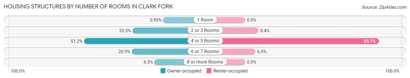 Housing Structures by Number of Rooms in Clark Fork