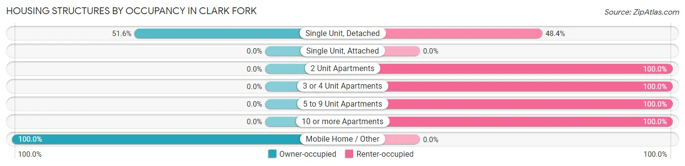 Housing Structures by Occupancy in Clark Fork