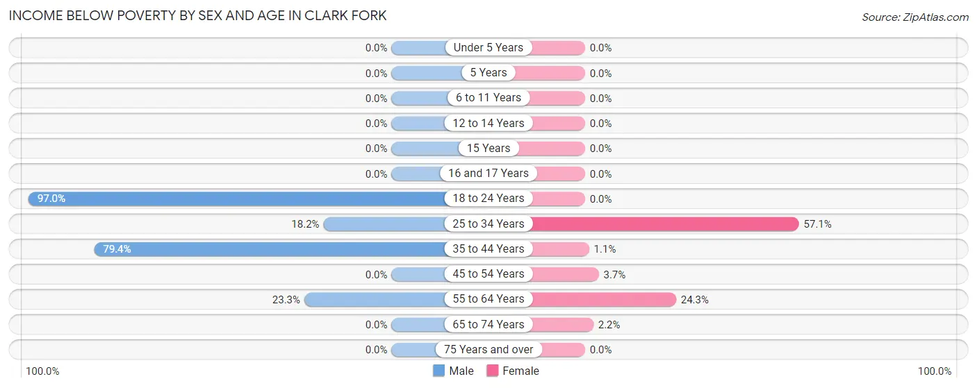 Income Below Poverty by Sex and Age in Clark Fork