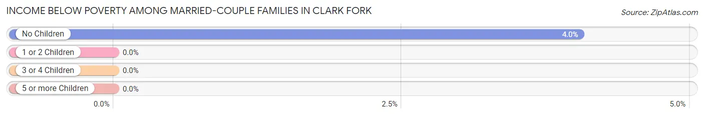 Income Below Poverty Among Married-Couple Families in Clark Fork