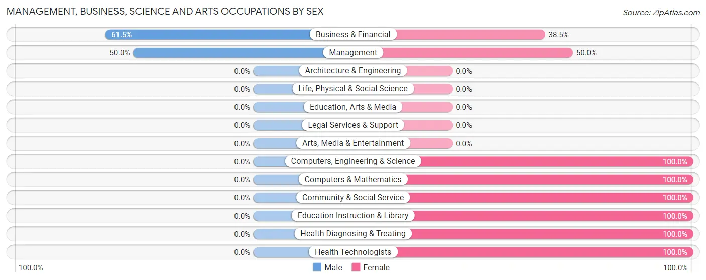 Management, Business, Science and Arts Occupations by Sex in Clark Fork