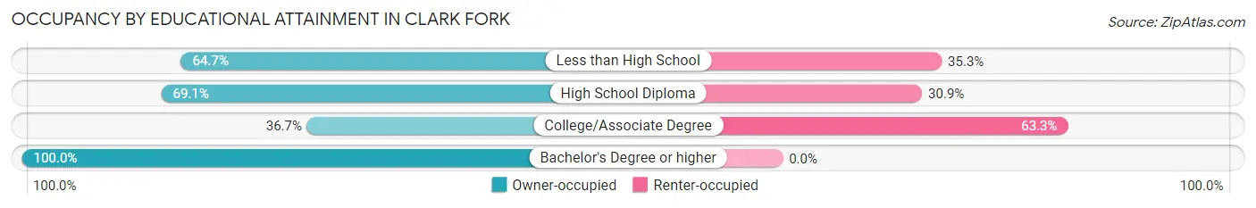 Occupancy by Educational Attainment in Clark Fork