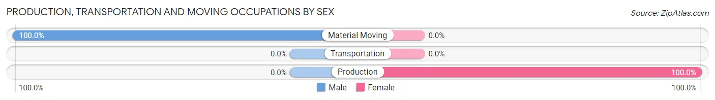 Production, Transportation and Moving Occupations by Sex in Clark Fork