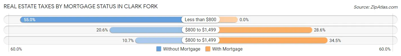 Real Estate Taxes by Mortgage Status in Clark Fork