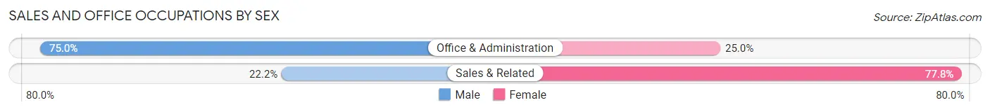 Sales and Office Occupations by Sex in Clark Fork