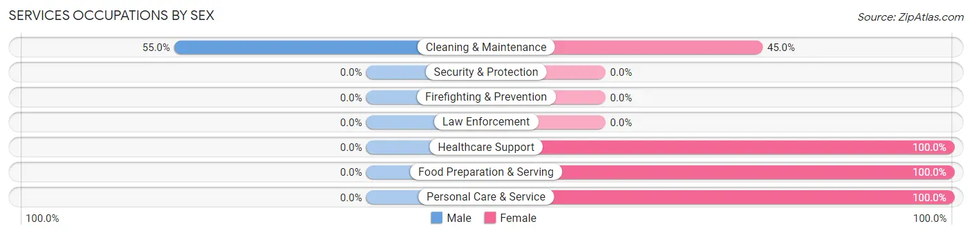Services Occupations by Sex in Clark Fork