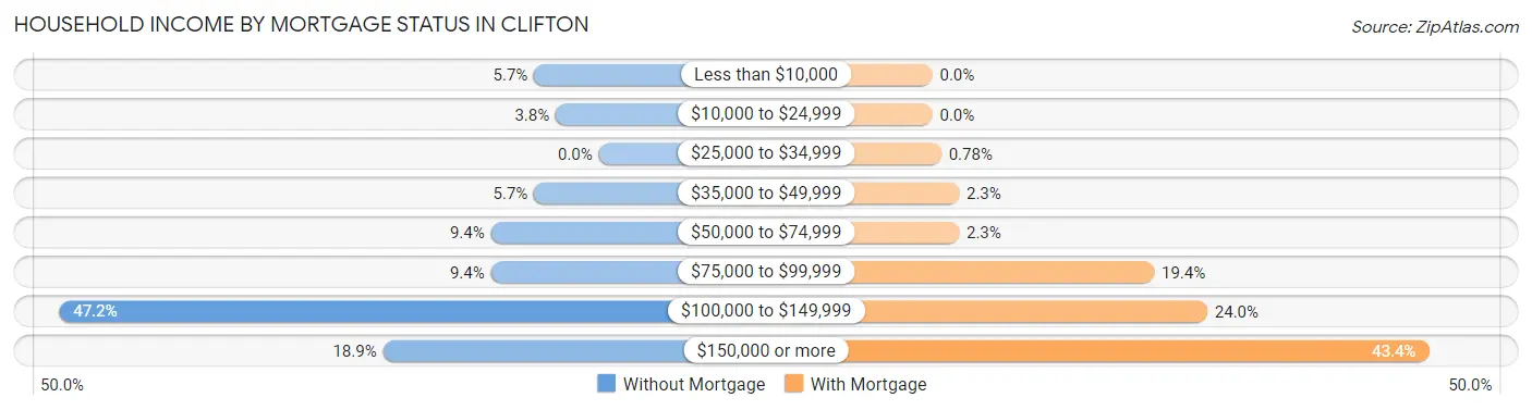 Household Income by Mortgage Status in Clifton