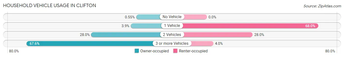 Household Vehicle Usage in Clifton