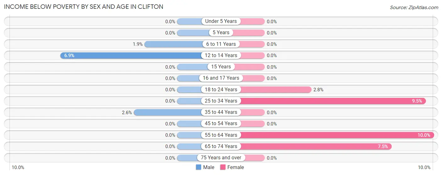 Income Below Poverty by Sex and Age in Clifton