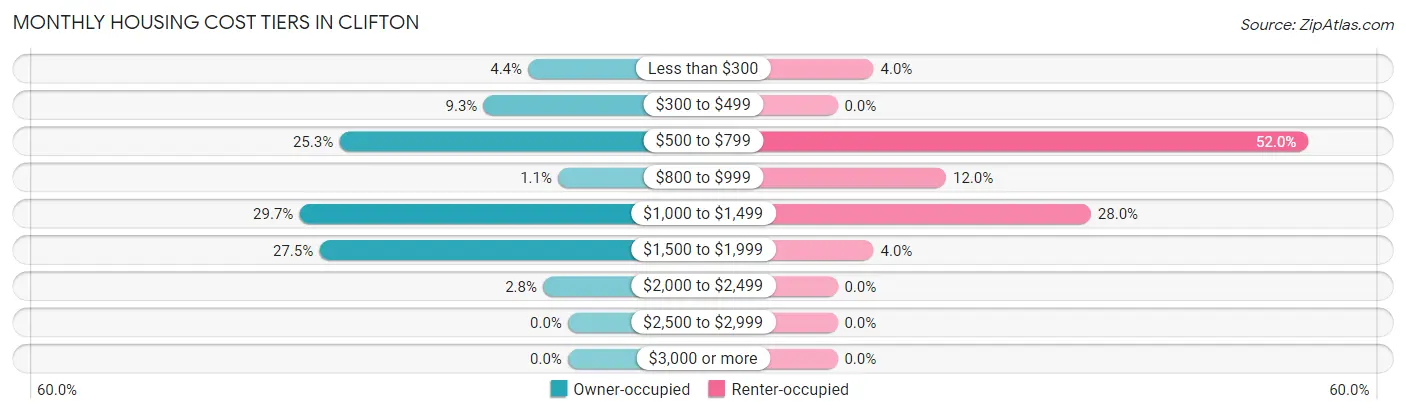 Monthly Housing Cost Tiers in Clifton