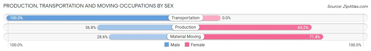 Production, Transportation and Moving Occupations by Sex in Clifton