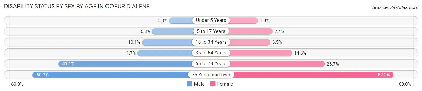 Disability Status by Sex by Age in Coeur D Alene