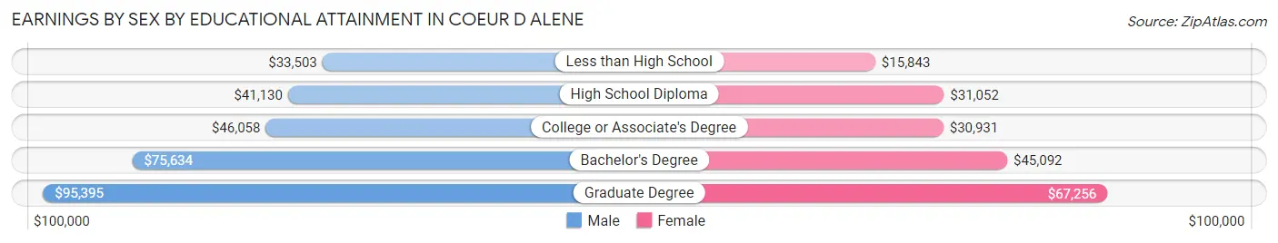 Earnings by Sex by Educational Attainment in Coeur D Alene