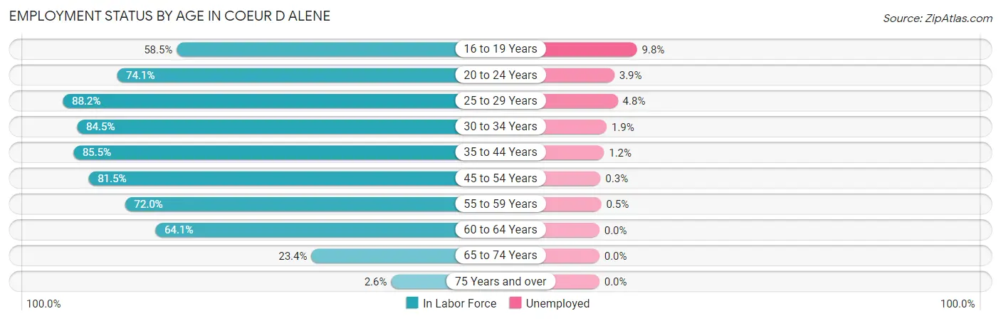 Employment Status by Age in Coeur D Alene