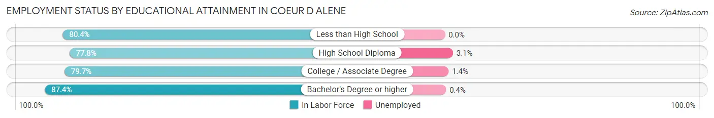 Employment Status by Educational Attainment in Coeur D Alene