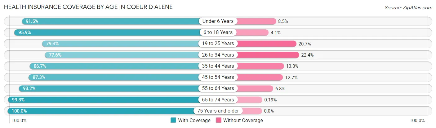 Health Insurance Coverage by Age in Coeur D Alene