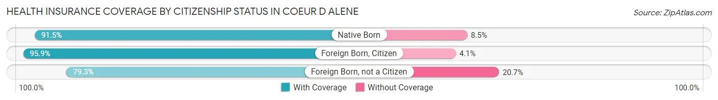 Health Insurance Coverage by Citizenship Status in Coeur D Alene