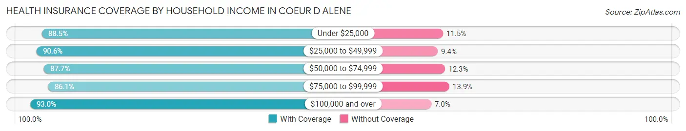 Health Insurance Coverage by Household Income in Coeur D Alene